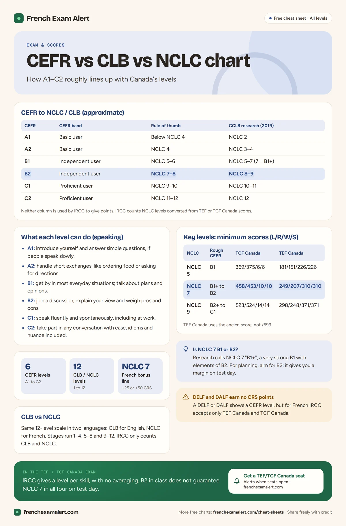 CEFR to CLB and NCLC chart: A1 to C2 matched to NCLC levels, with can-do notes and TEF and TCF Canada key scores