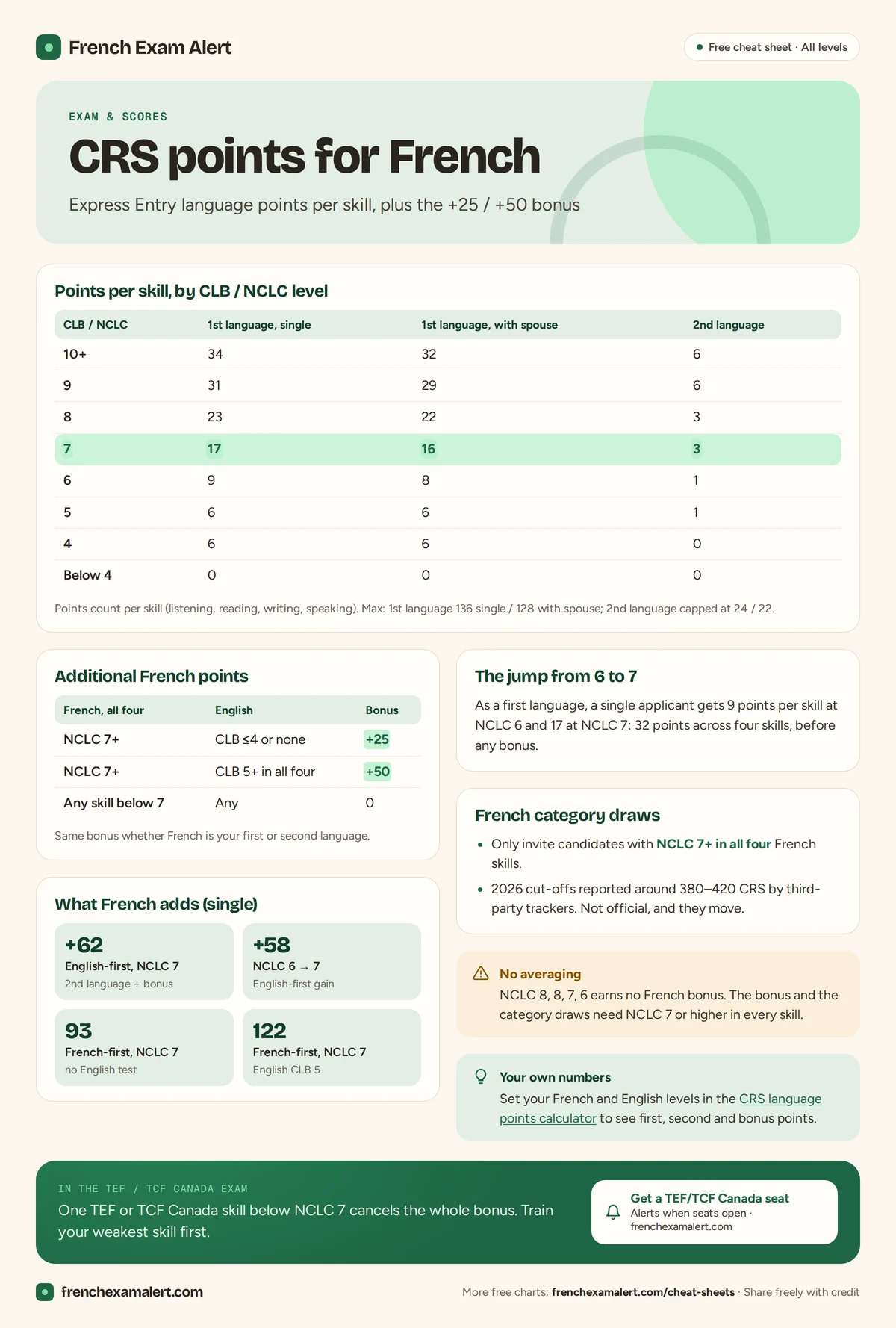 CRS points for French chart: Express Entry points per NCLC level, the +25 / +50 French bonus and worked examples