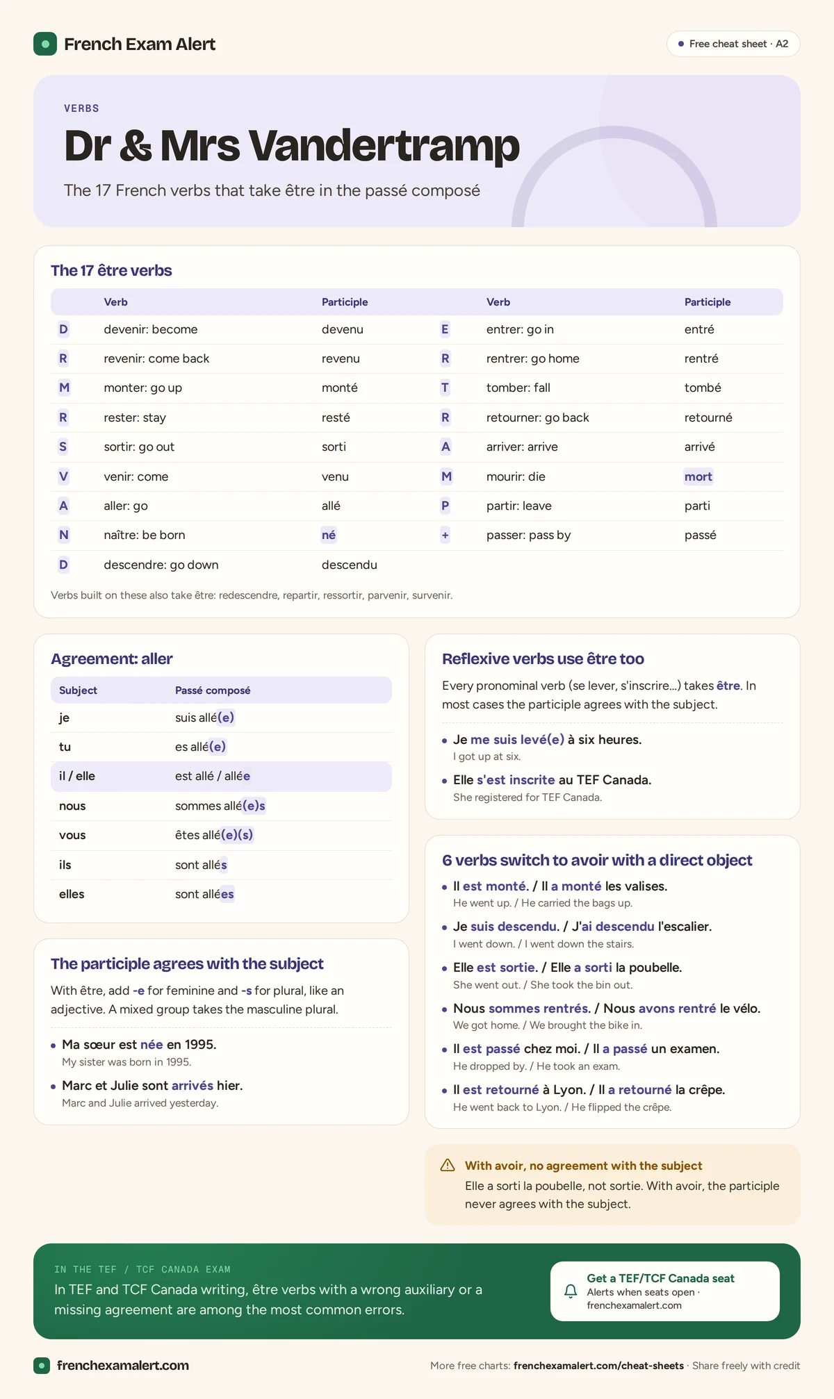 Dr Mrs Vandertramp chart listing the 17 French être verbs with meanings, past participles and agreement examples