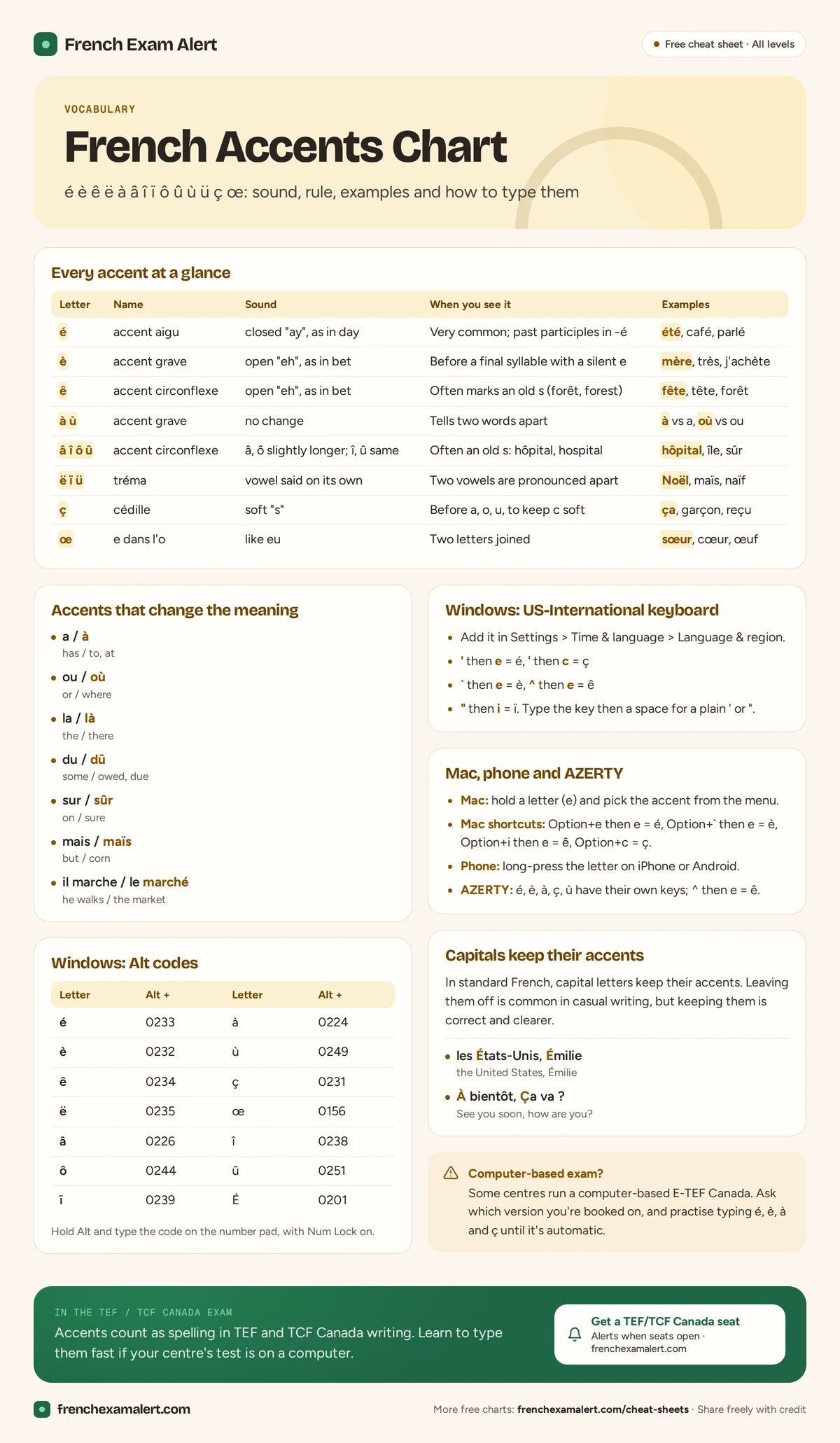 French accents chart showing each accent's sound, rule and examples, with Windows Alt codes and Mac shortcuts
