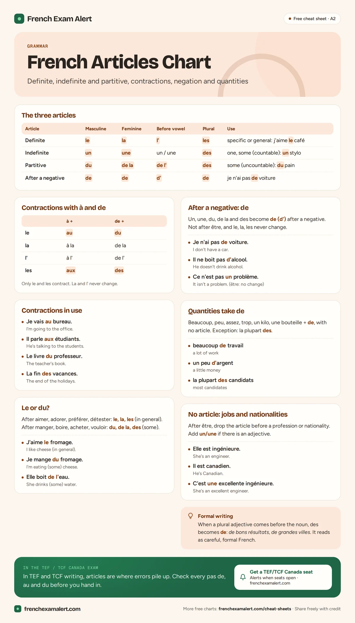 French articles chart: definite, indefinite and partitive articles, contractions au, aux, du, des and de after negation