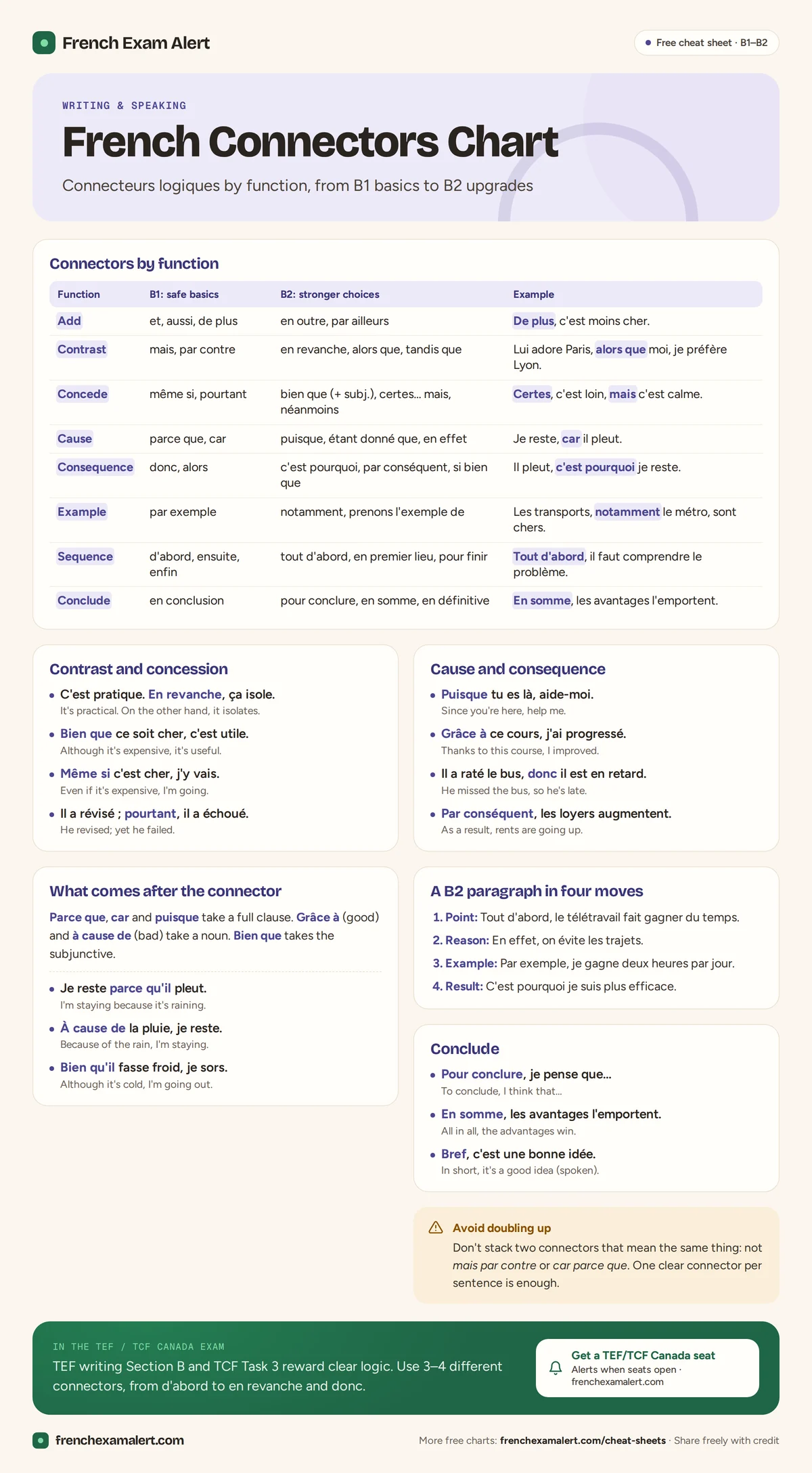 French connectors chart grouping linking words by function, with B1 and B2 options and example sentences