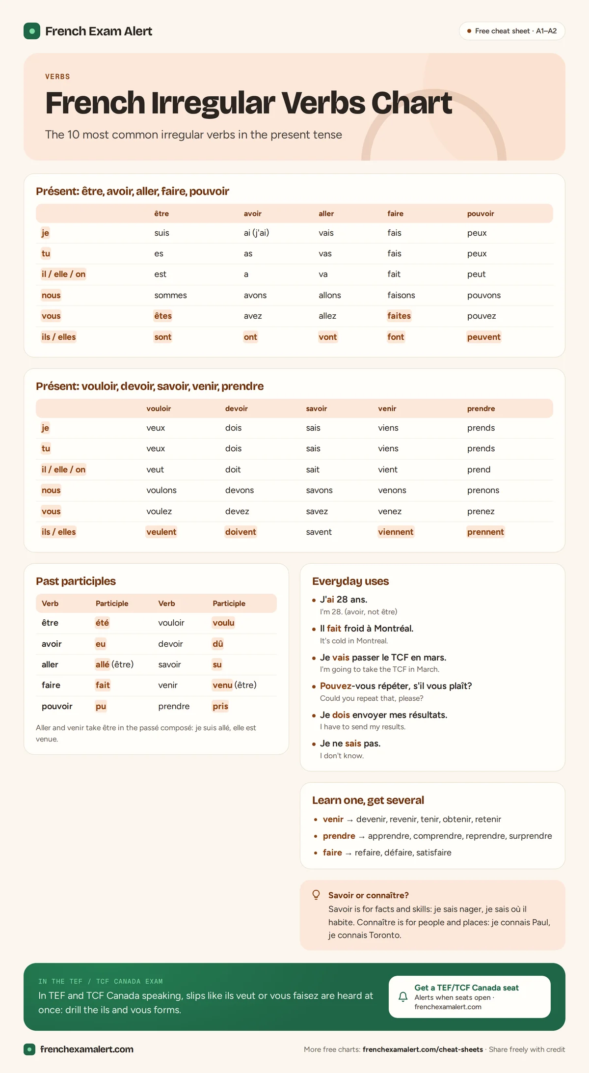 French irregular verbs chart: present tense of être, avoir, aller, faire, pouvoir, vouloir, devoir, savoir, venir, prendre