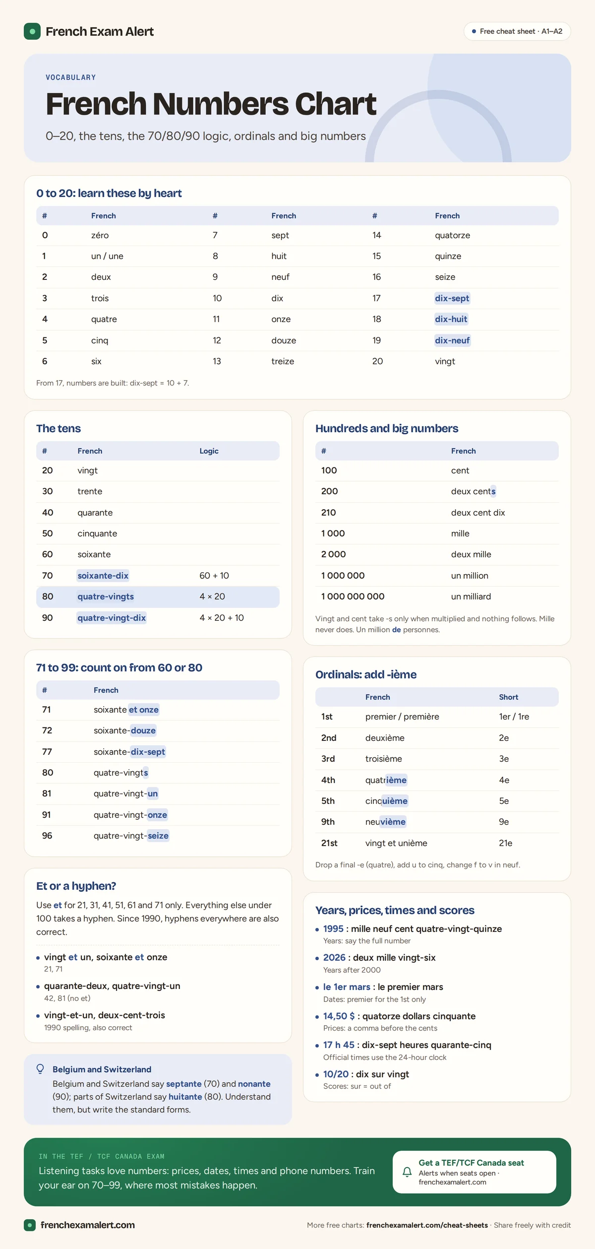 French numbers chart with 0–20, tens, 71–99, ordinals, big numbers and how to read years and prices