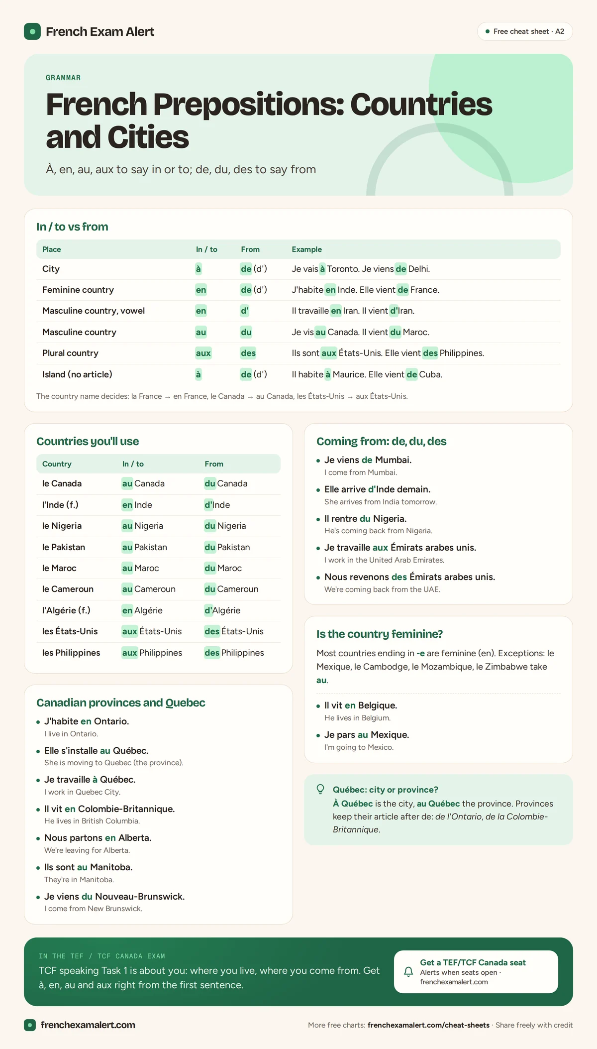 French prepositions chart for countries and cities: à, en, au, aux and de, du, des, with Canada, India and Canadian provinces