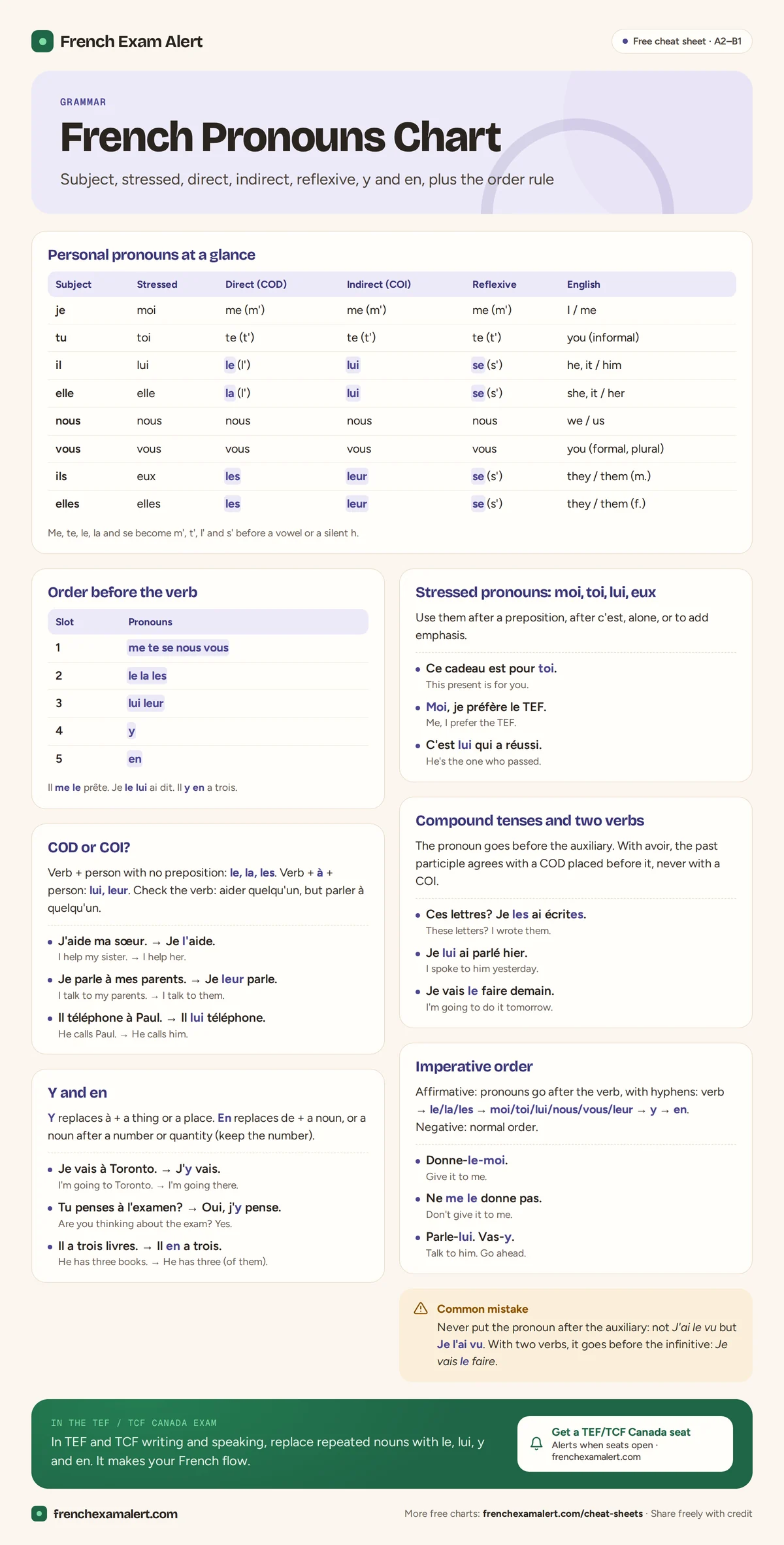 French pronouns chart with subject, stressed, COD, COI and reflexive forms, y and en, and the pronoun order rule