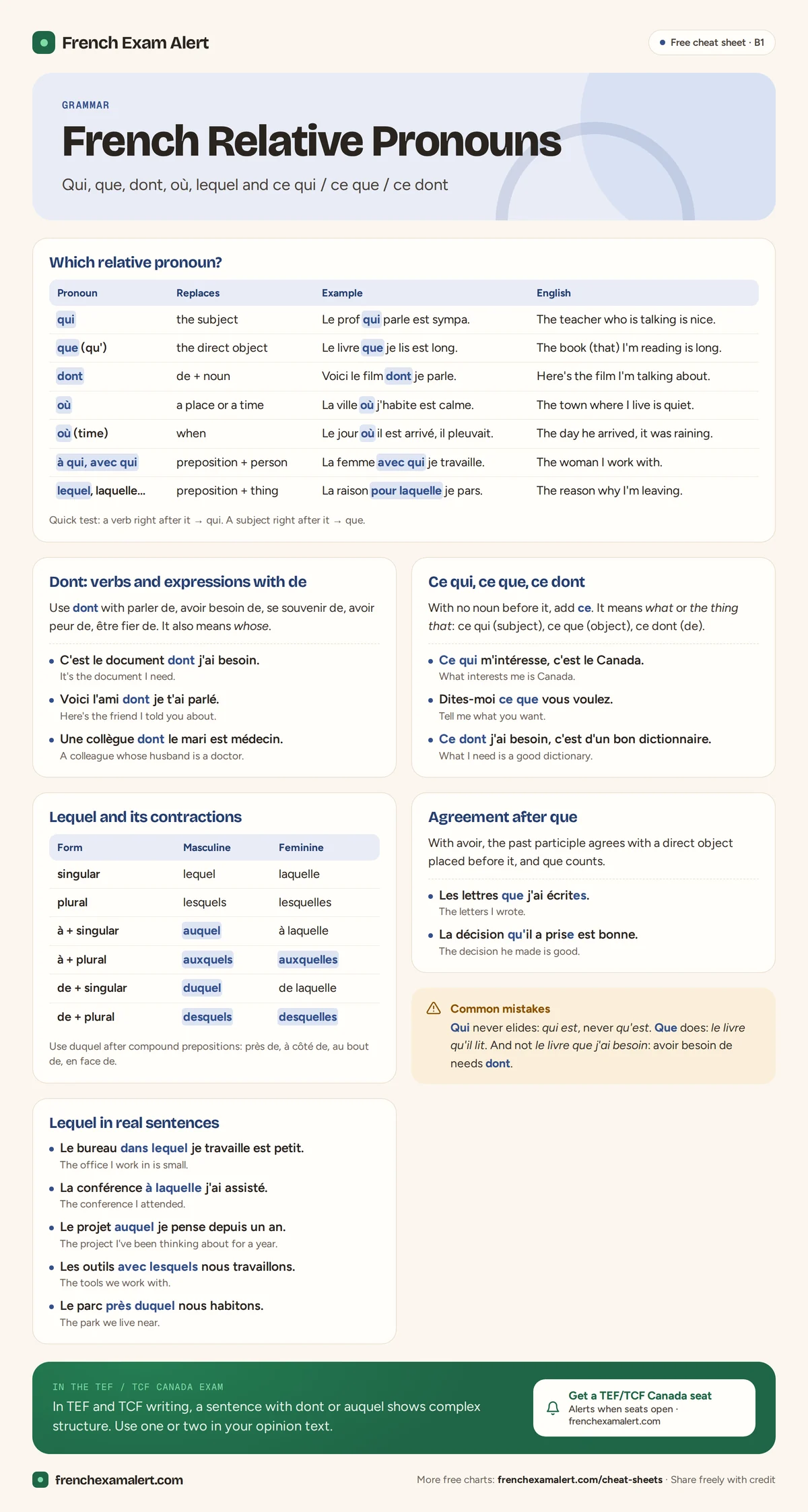 French relative pronouns chart showing qui, que, dont, où, lequel, auquel, duquel and ce qui, ce que, ce dont with examples