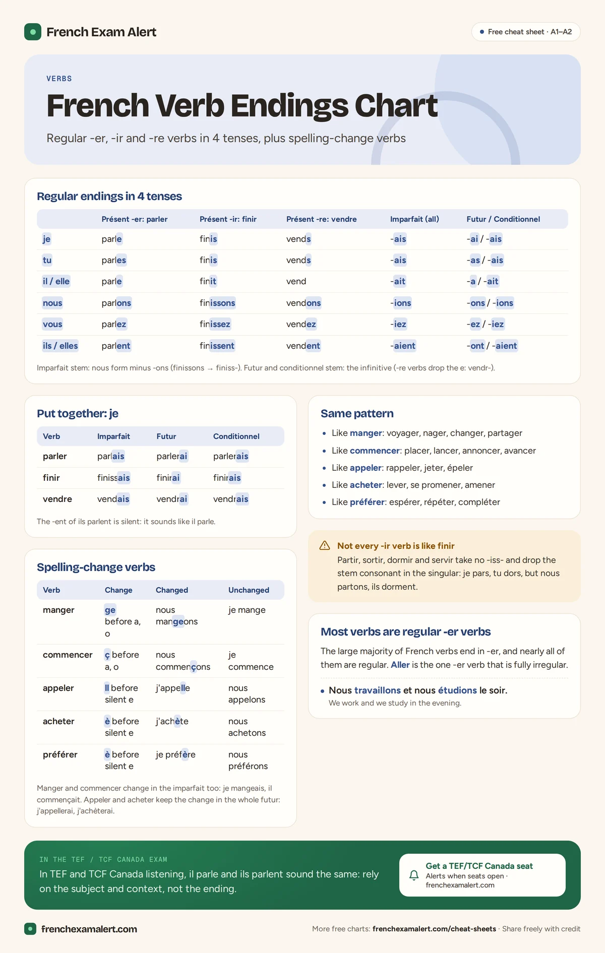French verb endings chart for regular -er, -ir and -re verbs in present, imperfect, future and conditional