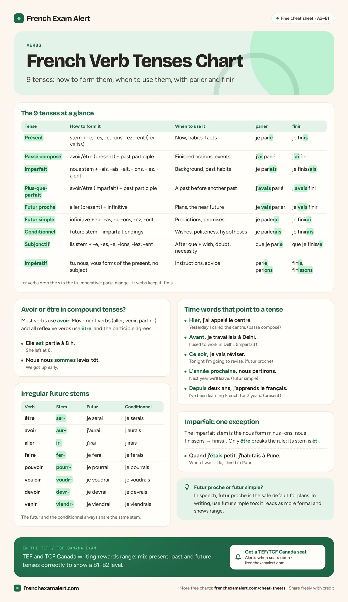 French verb tenses chart: 9 tenses with formation, uses and examples for parler and finir