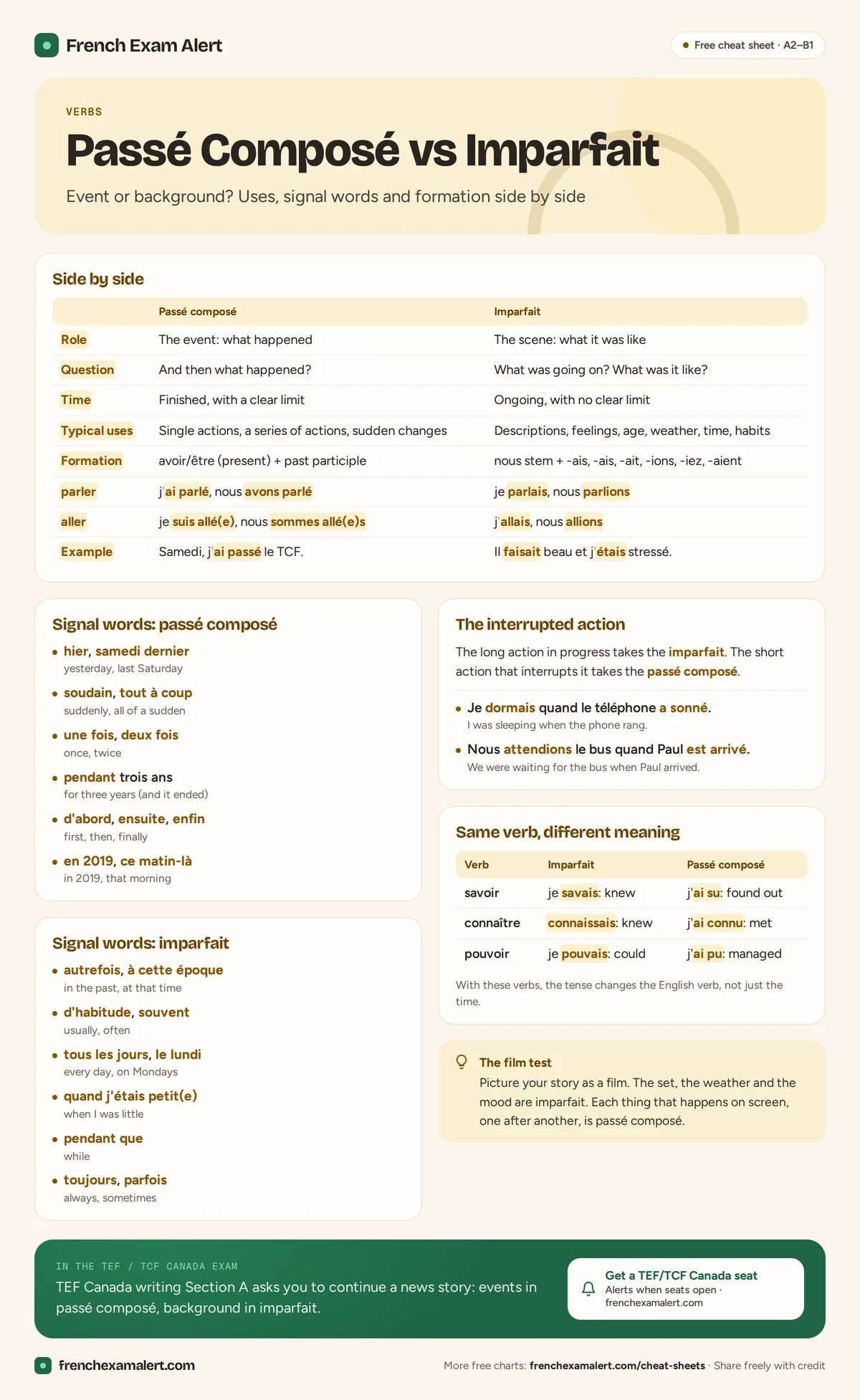 Passé composé vs imparfait chart comparing uses, signal words, formation and example sentences