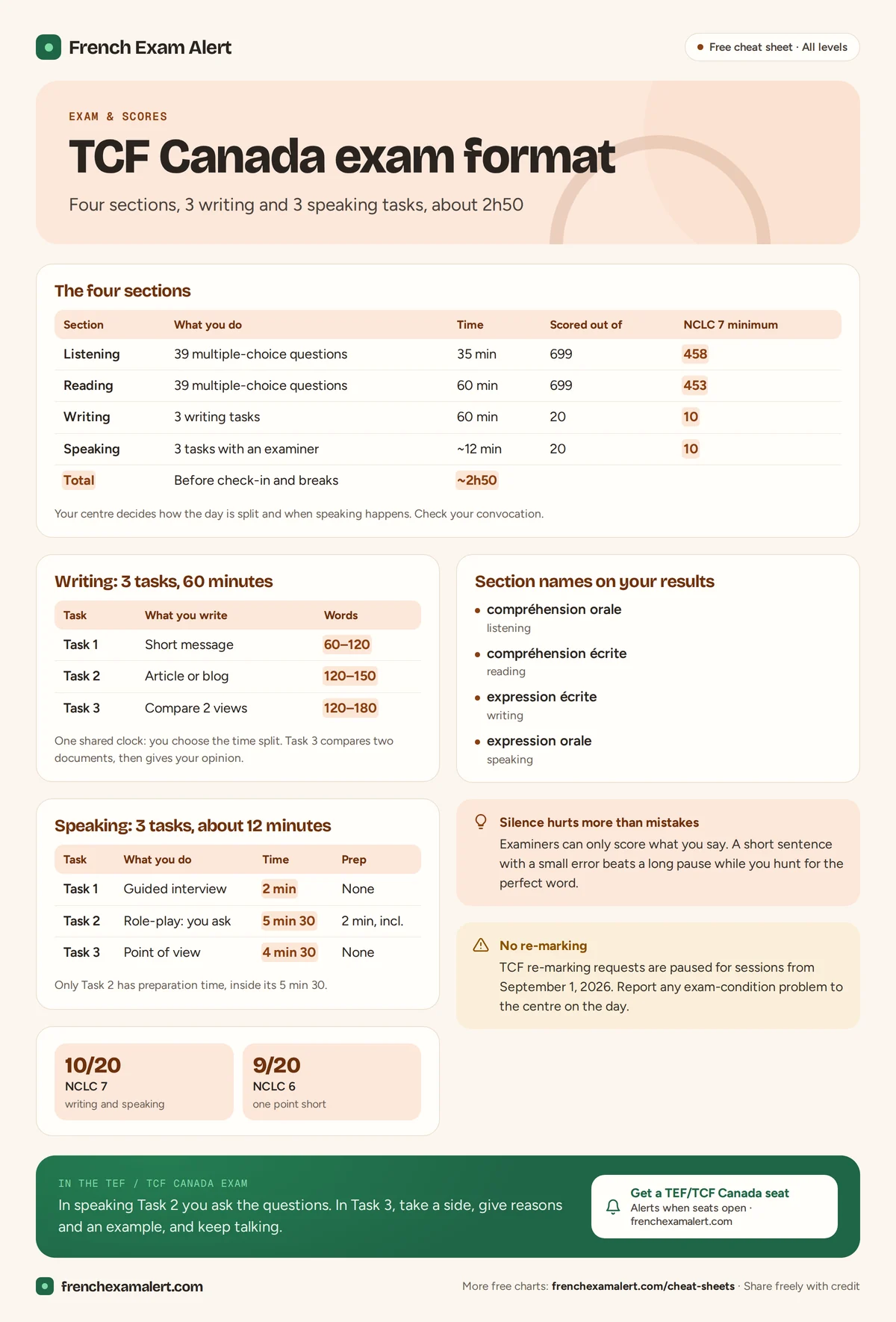 TCF Canada exam format chart: four sections, writing word counts, speaking task timings and NCLC 7 minimum scores