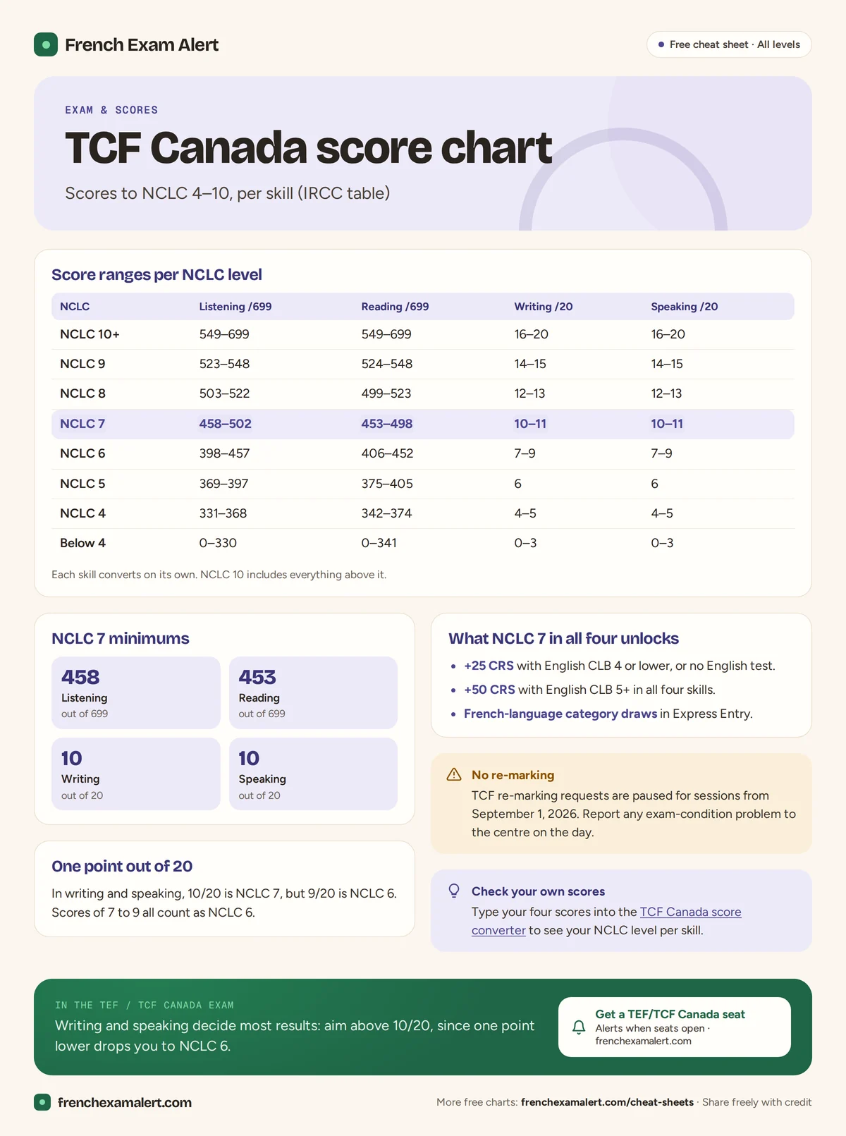 TCF Canada score chart: /699 and /20 score ranges for NCLC 4 to 10 in all four skills, NCLC 7 highlighted