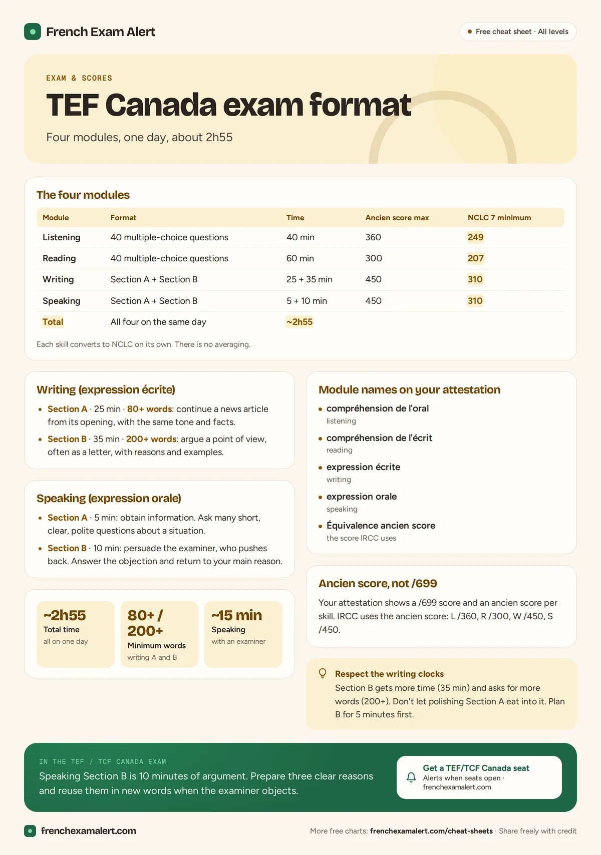 TEF Canada exam format chart: four modules with questions, timings, ancien score maximums and NCLC 7 minimums