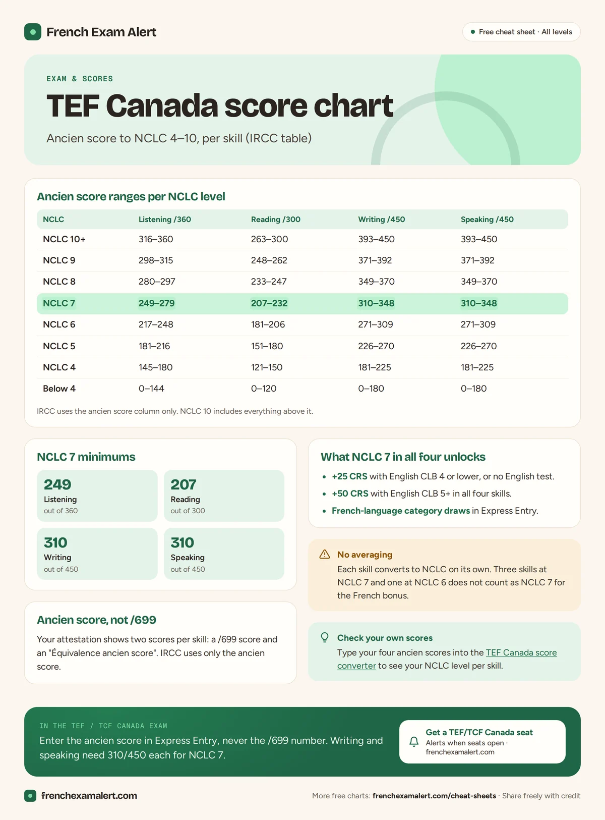 TEF Canada score chart: ancien score ranges for NCLC 4 to 10 in listening, reading, writing and speaking
